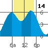 Seaplane Harbor tide chart for Monday, November 14, 2022