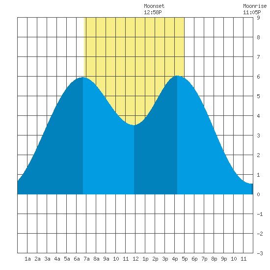 Seaplane Harbor tide chart for Tuesday, November 15, 2022