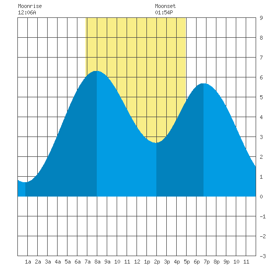 Seaplane Harbor tide chart for Thursday, November 17, 2022