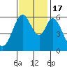 Seaplane Harbor tide chart for Thursday, November 17, 2022