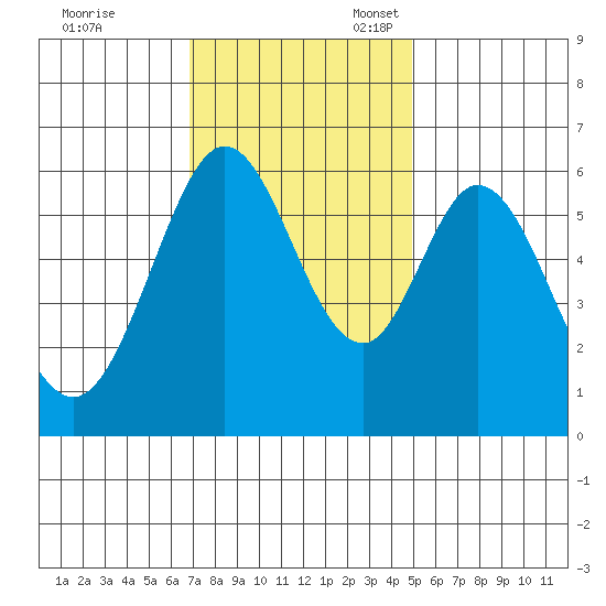 Seaplane Harbor tide chart for Friday, November 18, 2022