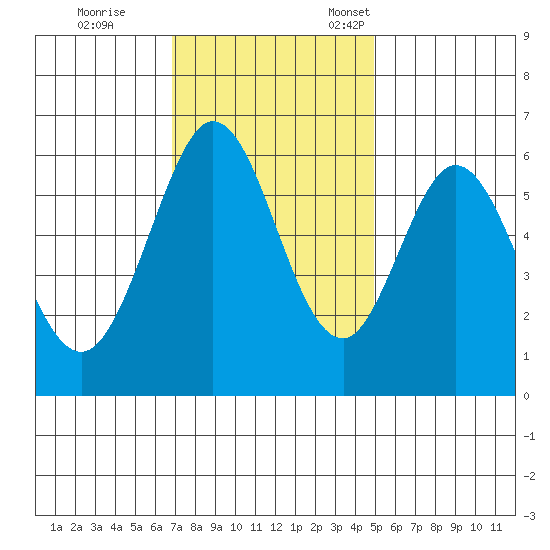 Seaplane Harbor tide chart for Saturday, November 19, 2022