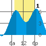 Seaplane Harbor tide chart for Tuesday, November 1, 2022