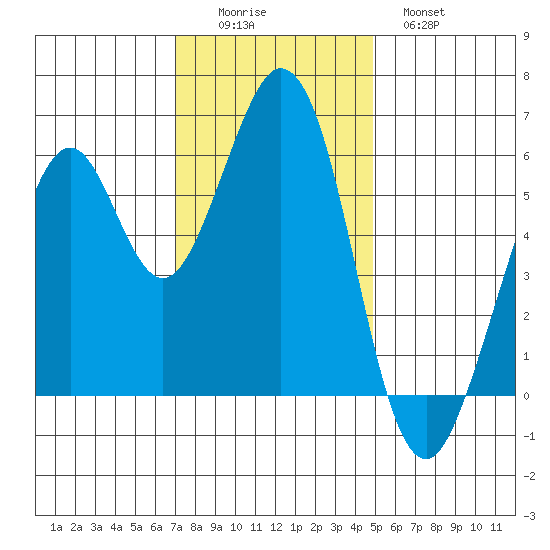 Seaplane Harbor tide chart for Friday, November 25, 2022