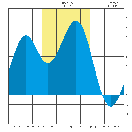 Seaplane Harbor tide chart for Sunday, November 27, 2022