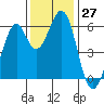 Seaplane Harbor tide chart for Sunday, November 27, 2022