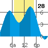 Seaplane Harbor tide chart for Monday, November 28, 2022