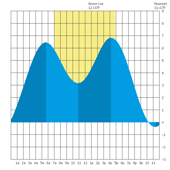 Seaplane Harbor tide chart for Tuesday, November 29, 2022