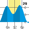 Seaplane Harbor tide chart for Tuesday, November 29, 2022