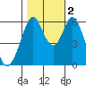 Seaplane Harbor tide chart for Wednesday, November 2, 2022