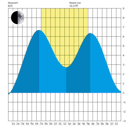Seaplane Harbor tide chart for Wednesday, November 30, 2022