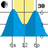 Seaplane Harbor tide chart for Wednesday, November 30, 2022