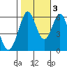 Seaplane Harbor tide chart for Thursday, November 3, 2022