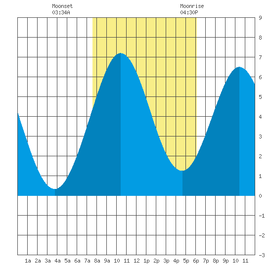 Seaplane Harbor tide chart for Friday, November 4, 2022