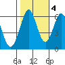 Seaplane Harbor tide chart for Friday, November 4, 2022