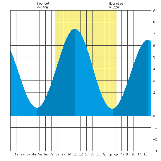 Seaplane Harbor tide chart for Saturday, November 5, 2022