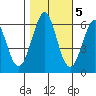 Seaplane Harbor tide chart for Saturday, November 5, 2022