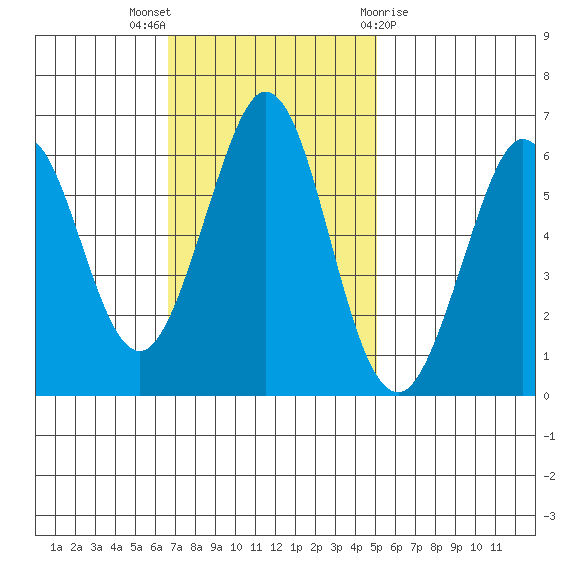 Seaplane Harbor tide chart for Sunday, November 6, 2022