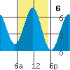 Seaplane Harbor tide chart for Sunday, November 6, 2022