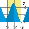 Seaplane Harbor tide chart for Monday, November 7, 2022