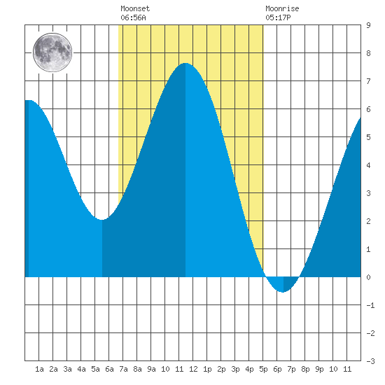 Seaplane Harbor tide chart for Tuesday, November 8, 2022
