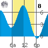 Seaplane Harbor tide chart for Tuesday, November 8, 2022