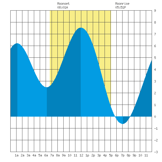 Seaplane Harbor tide chart for Wednesday, November 9, 2022
