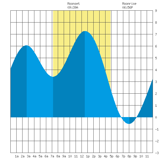 Seaplane Harbor tide chart for Saturday, December 10, 2022