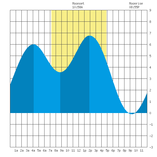 Seaplane Harbor tide chart for Monday, December 12, 2022