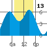 Seaplane Harbor tide chart for Tuesday, December 13, 2022