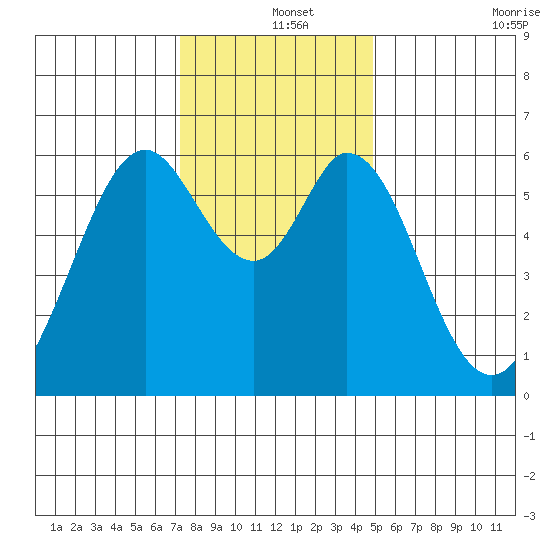Seaplane Harbor tide chart for Wednesday, December 14, 2022