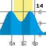 Seaplane Harbor tide chart for Wednesday, December 14, 2022
