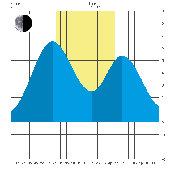 Seaplane Harbor tide chart for Friday, December 16, 2022