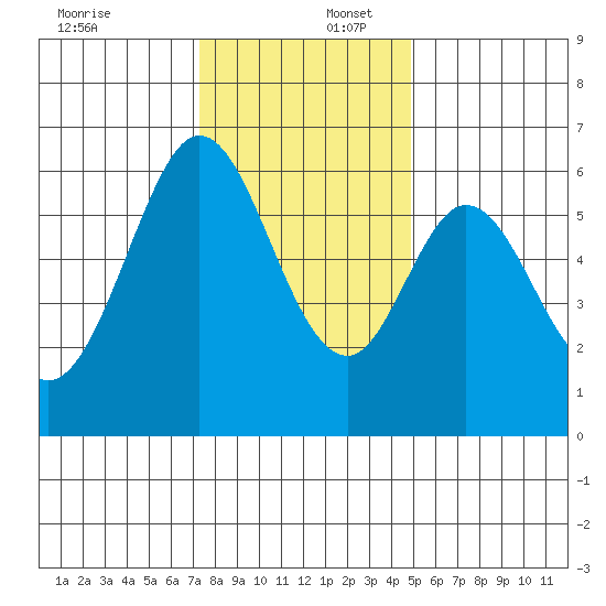 Seaplane Harbor tide chart for Saturday, December 17, 2022