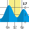 Seaplane Harbor tide chart for Saturday, December 17, 2022