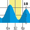 Seaplane Harbor tide chart for Sunday, December 18, 2022