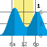 Seaplane Harbor tide chart for Thursday, December 1, 2022
