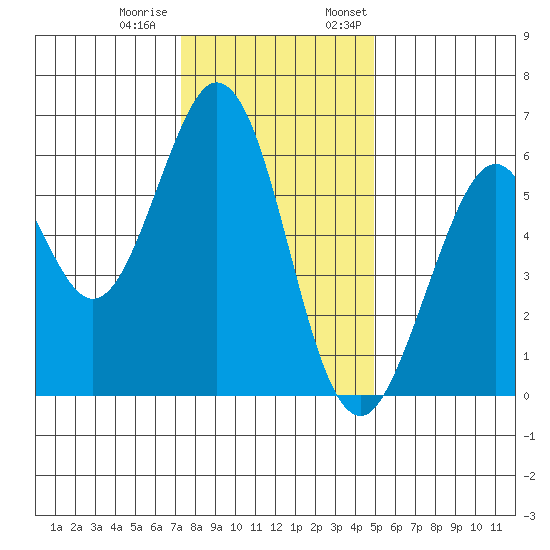 Seaplane Harbor tide chart for Tuesday, December 20, 2022