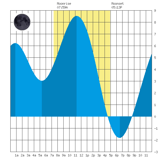 Seaplane Harbor tide chart for Friday, December 23, 2022