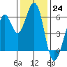 Seaplane Harbor tide chart for Saturday, December 24, 2022