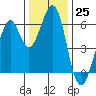 Seaplane Harbor tide chart for Sunday, December 25, 2022