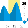 Seaplane Harbor tide chart for Monday, December 26, 2022
