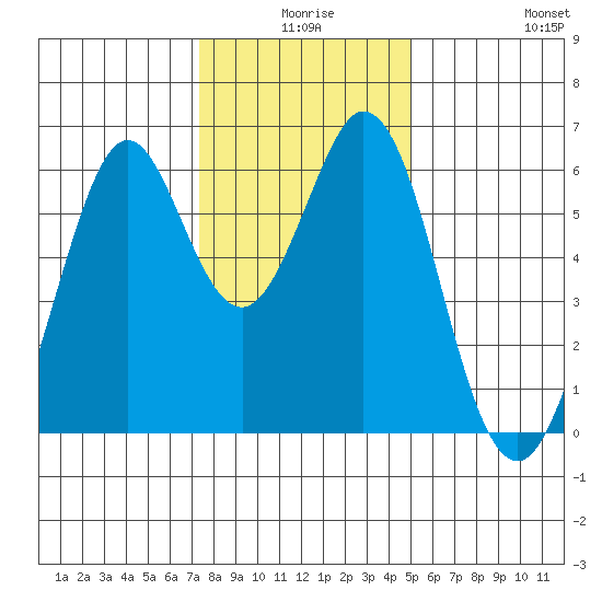 Seaplane Harbor tide chart for Tuesday, December 27, 2022