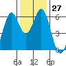 Seaplane Harbor tide chart for Tuesday, December 27, 2022