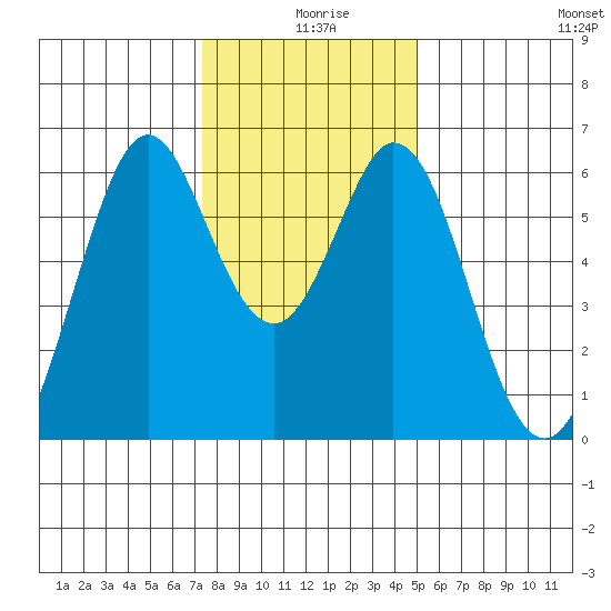 Seaplane Harbor tide chart for Wednesday, December 28, 2022