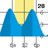Seaplane Harbor tide chart for Wednesday, December 28, 2022