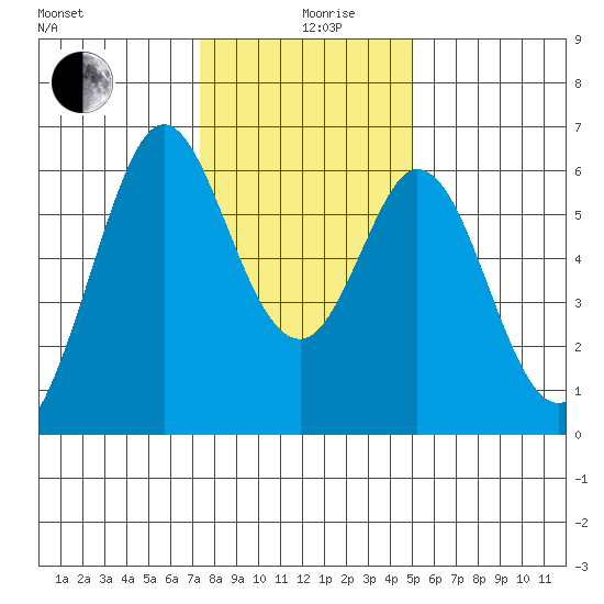 Seaplane Harbor tide chart for Thursday, December 29, 2022