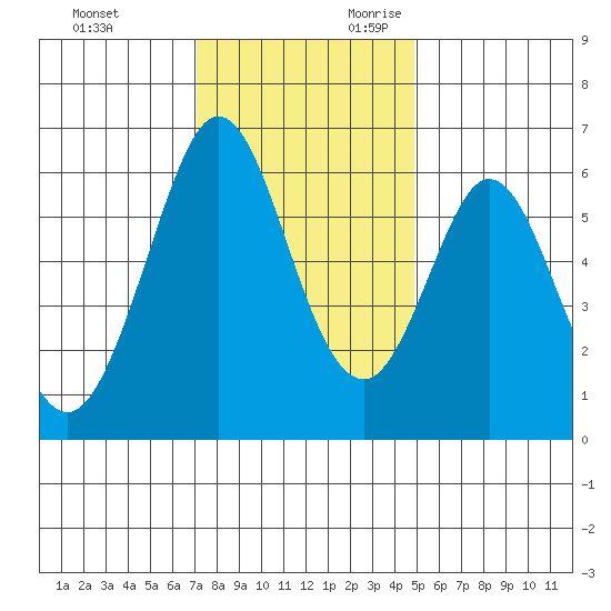 Seaplane Harbor tide chart for Friday, December 2, 2022