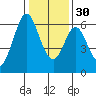 Seaplane Harbor tide chart for Friday, December 30, 2022