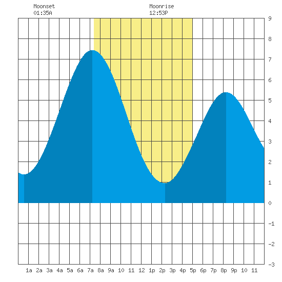 Seaplane Harbor tide chart for Saturday, December 31, 2022